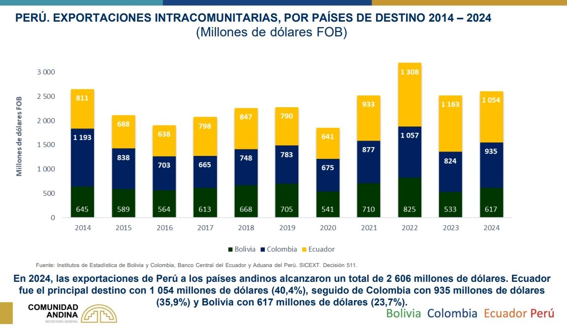 Peru Exportaciones intracomunitaroias CAN.jpeg
